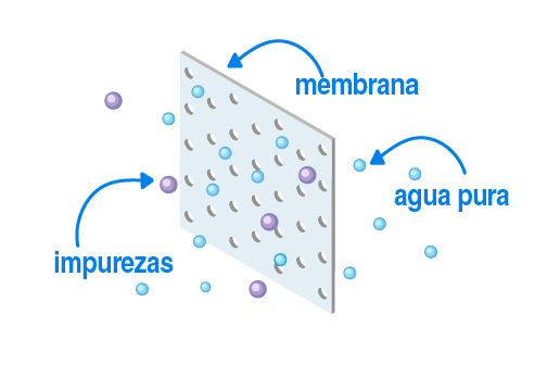 Osmosis Inversa