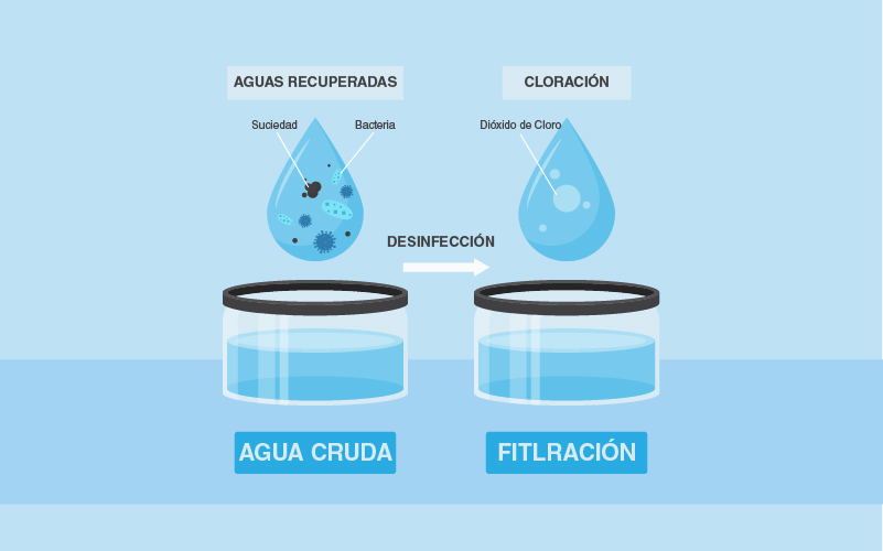 Dióxido de cloro como desinfectante de aguas
