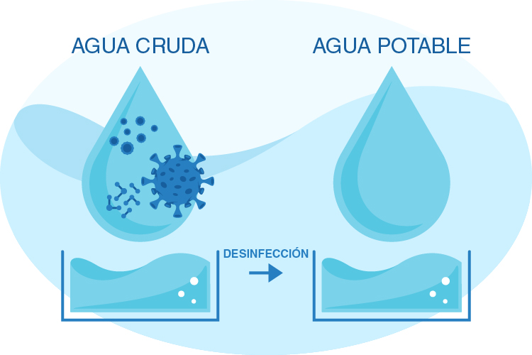 Métodos desinfección del agua 