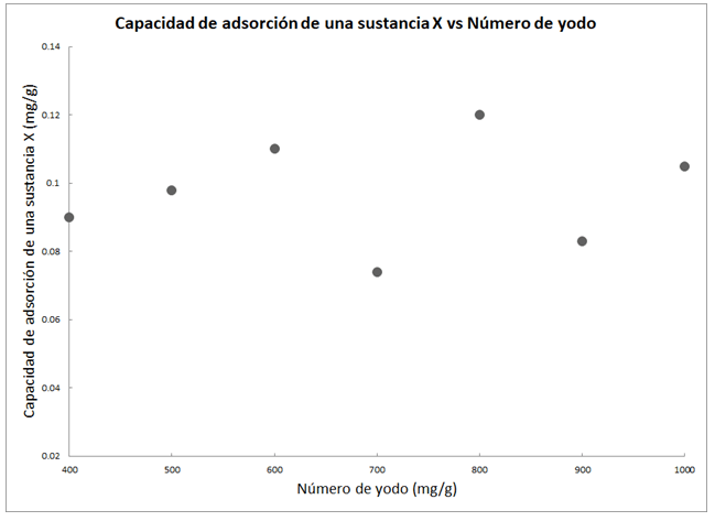 Grafica numero de yodo