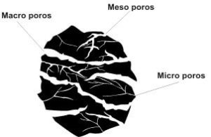 Poros del carbon activado